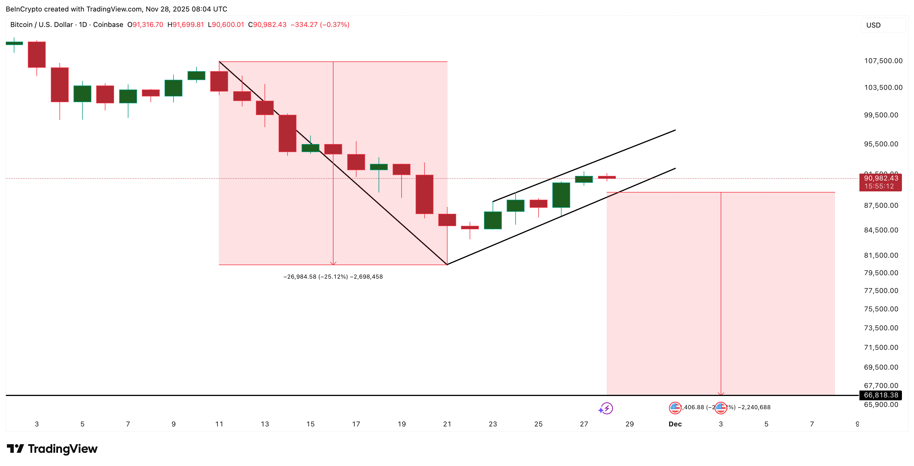 Bitcoin risks reported