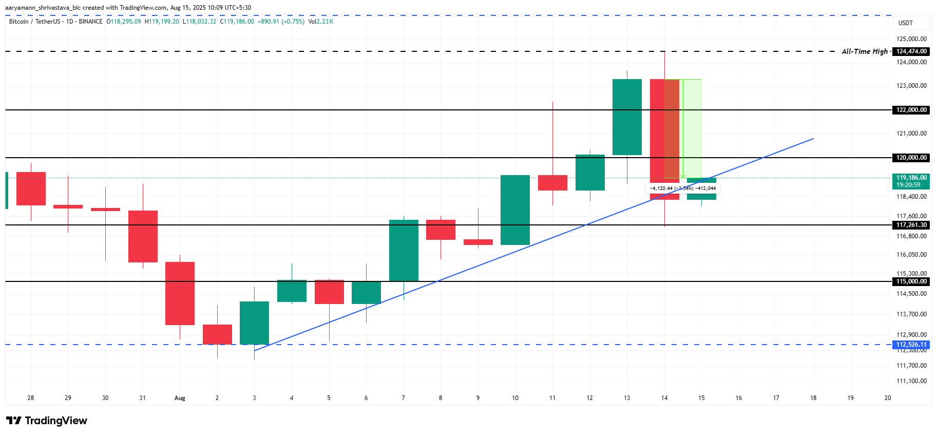تحليل سعر بيتكوين. 