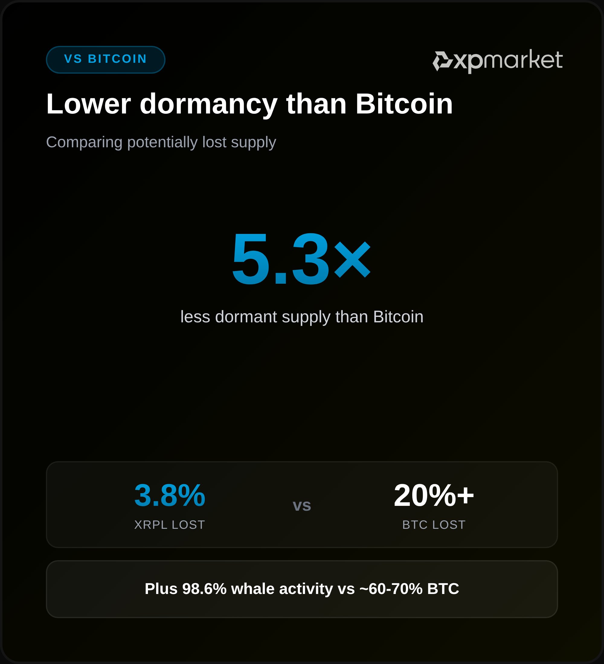 XRPL-спящий режим по сравнению с Bitcoin XPMarket
