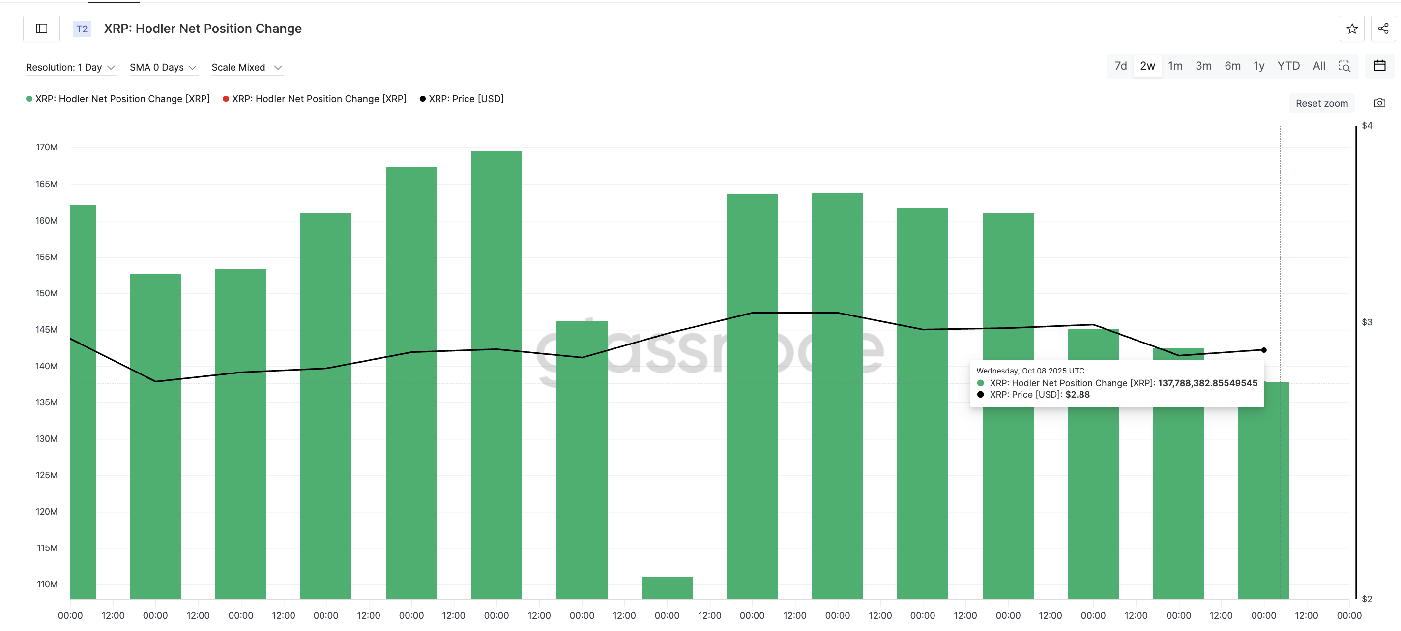 XRP HODLers Keep Cashing Out