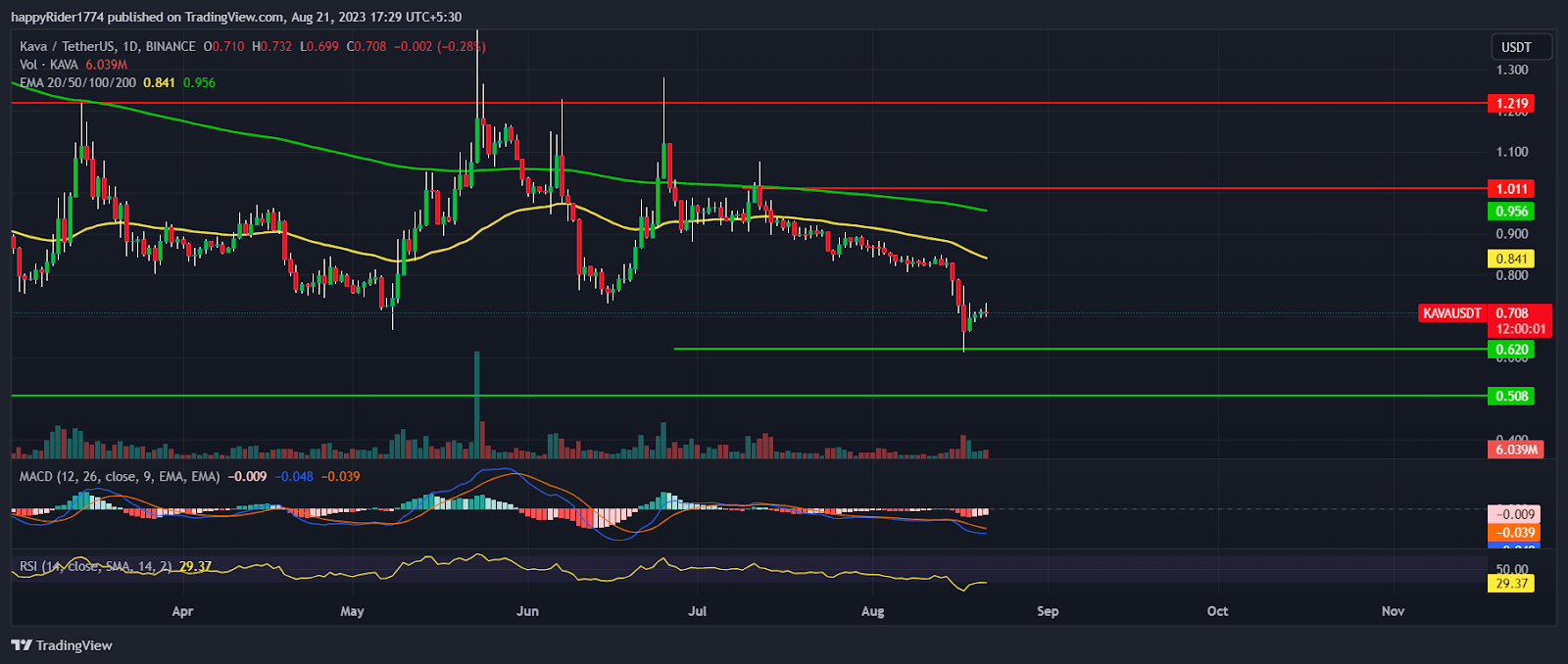 KAVA Price Prediction: Will KAVA be able to regain $1 in Sep?