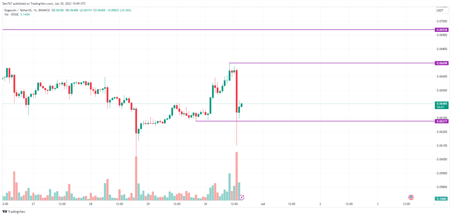 DOGE/USD chart by TradingView