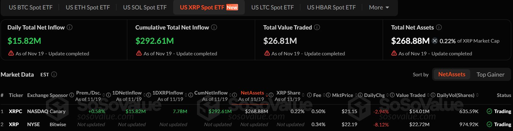 XRP ETF Flows Between Canary Capital and Bitwise Invests