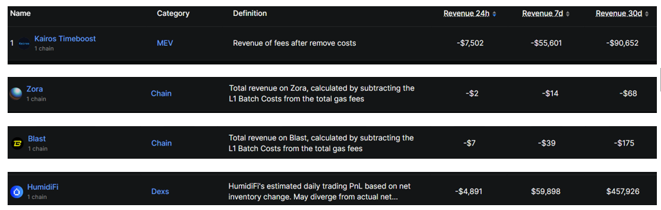 Protocols Post Negative Revenue
