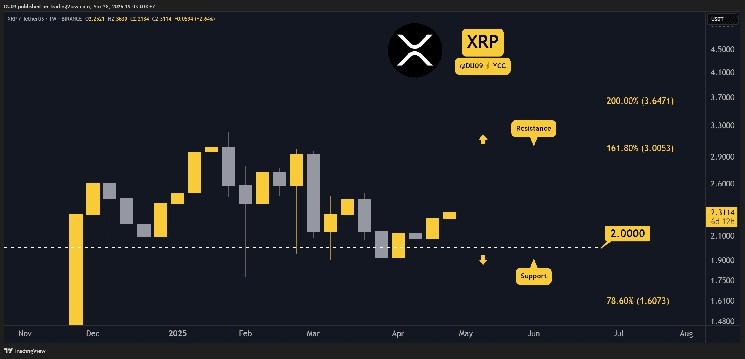 Прогнозы цен на эту неделю (xrp) на эту неделю