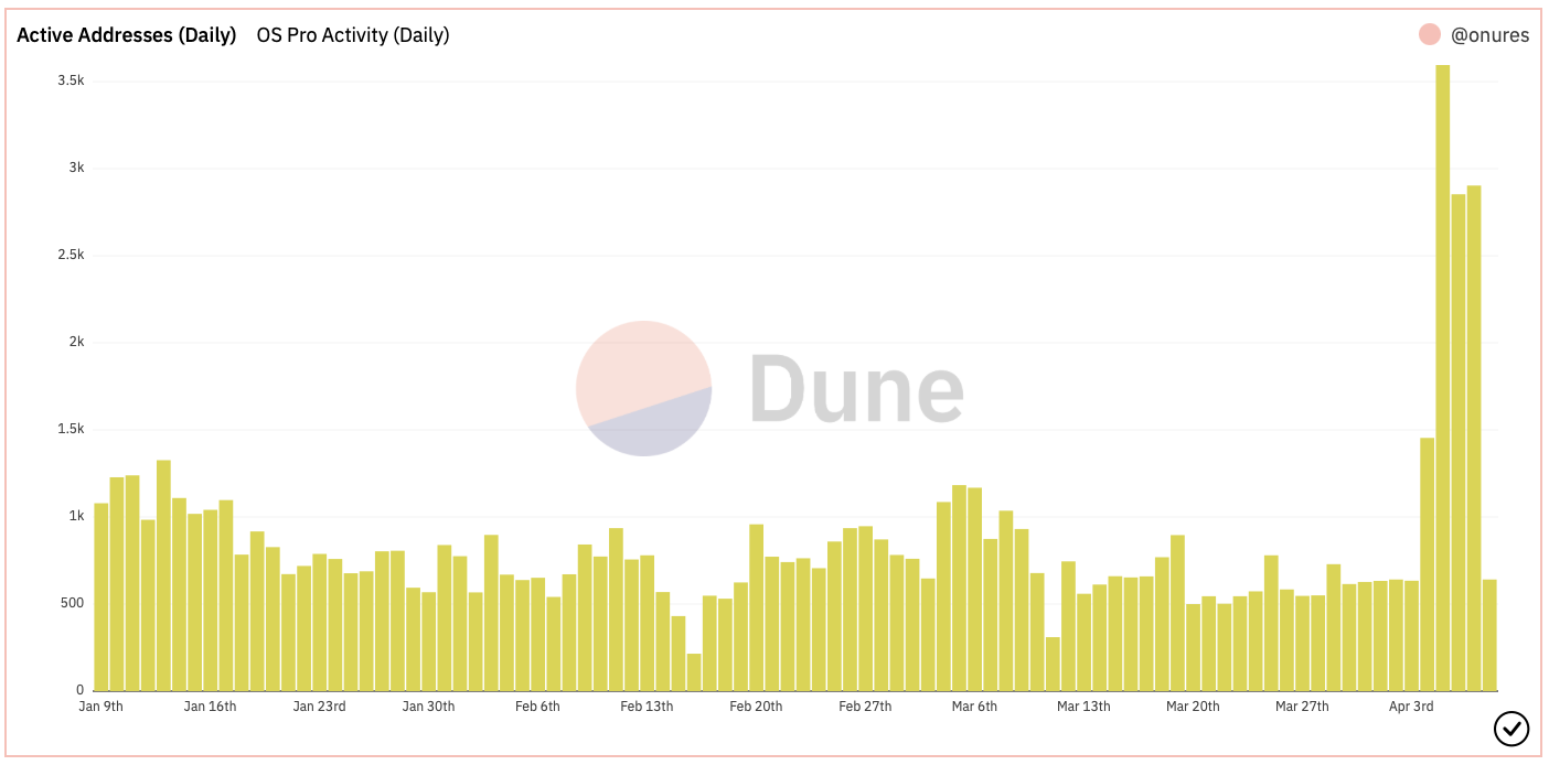 Dune Analytics chart of active daily addresses for OpenSea Pro