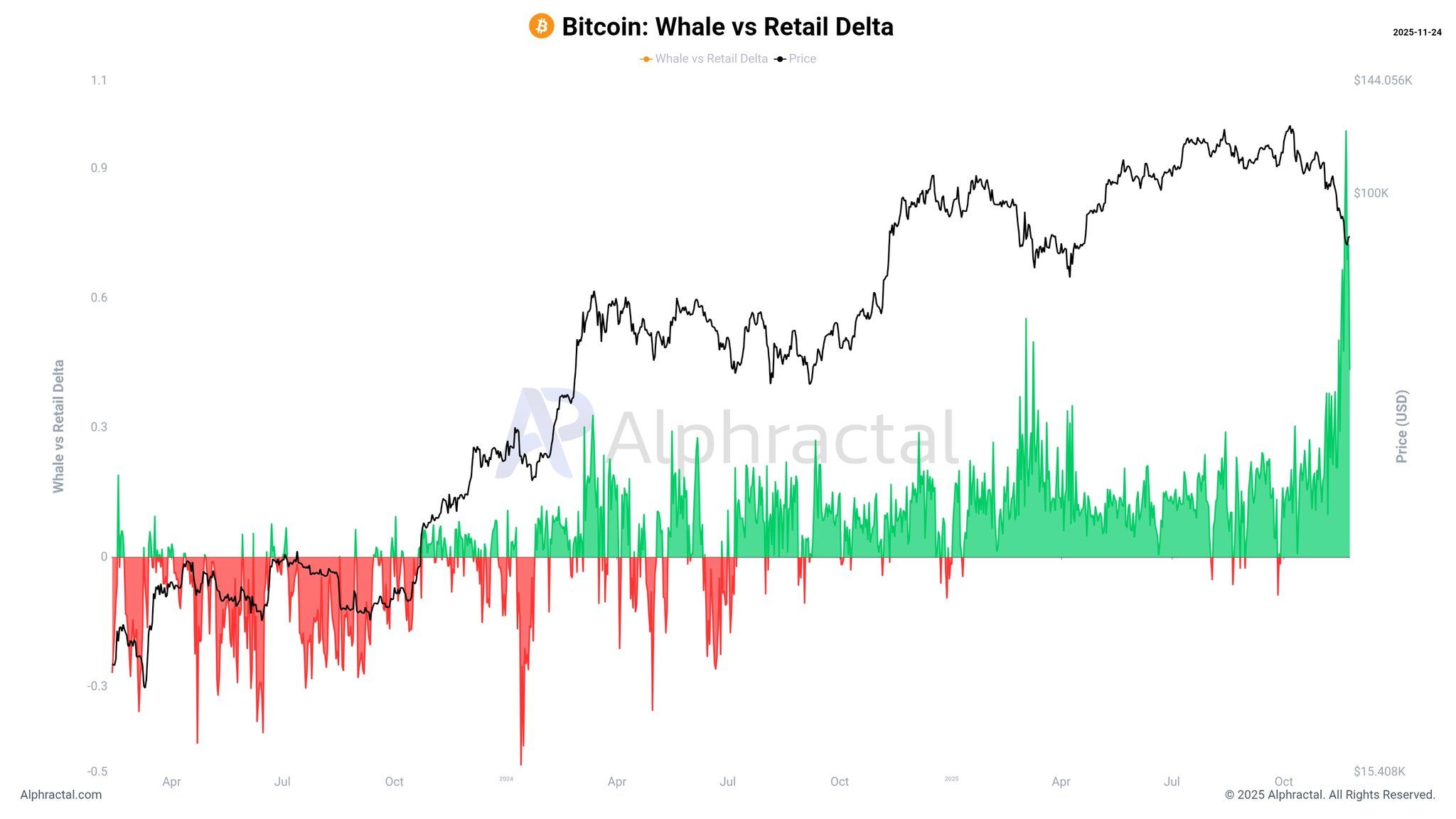 Bitcoin Whale vs. Retail Delta. Fuente: Alphractal.
