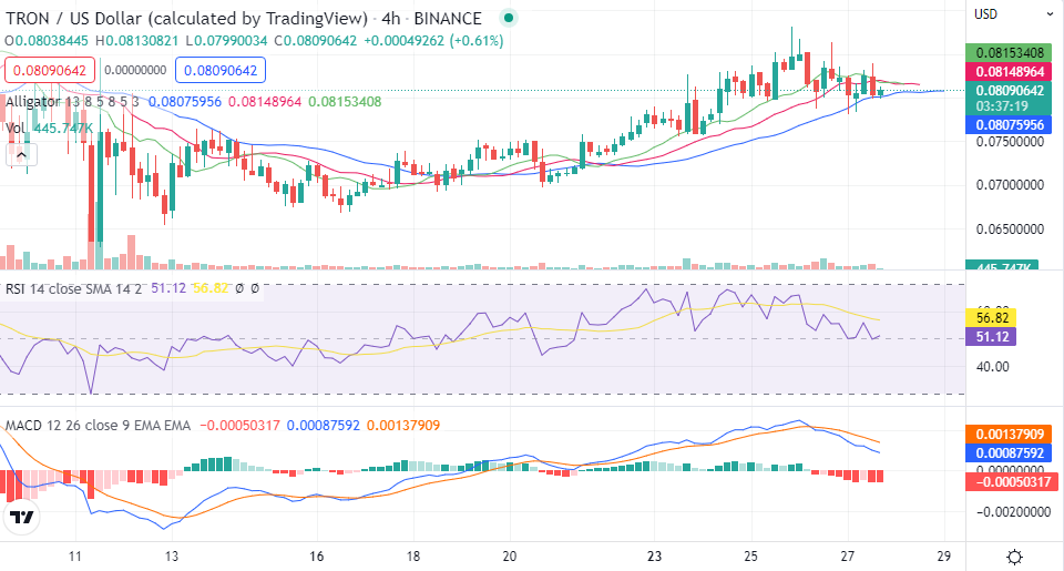 Tron Price Prediction 2022-2029: Is it a Good Time to buy TRX? 2