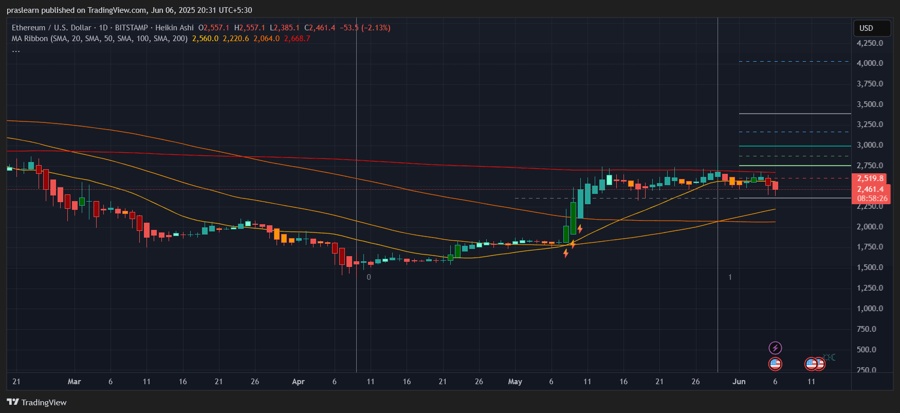 Ethereum Price