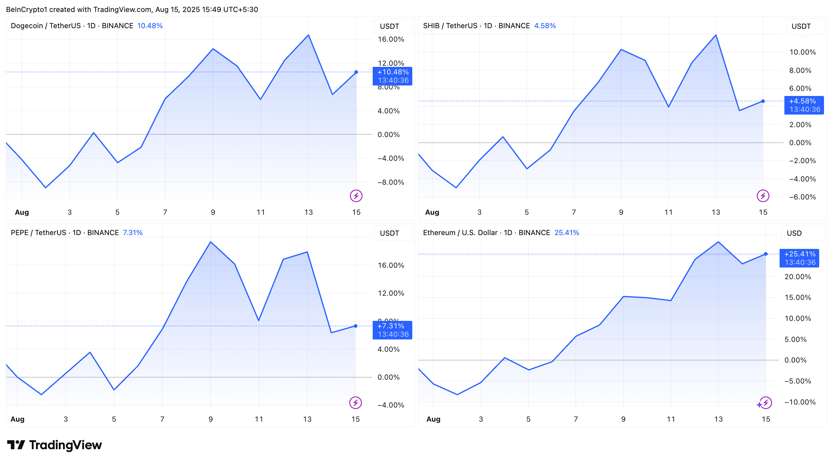 إيثريوم مقابل أكبر ثلاث عملات ميم