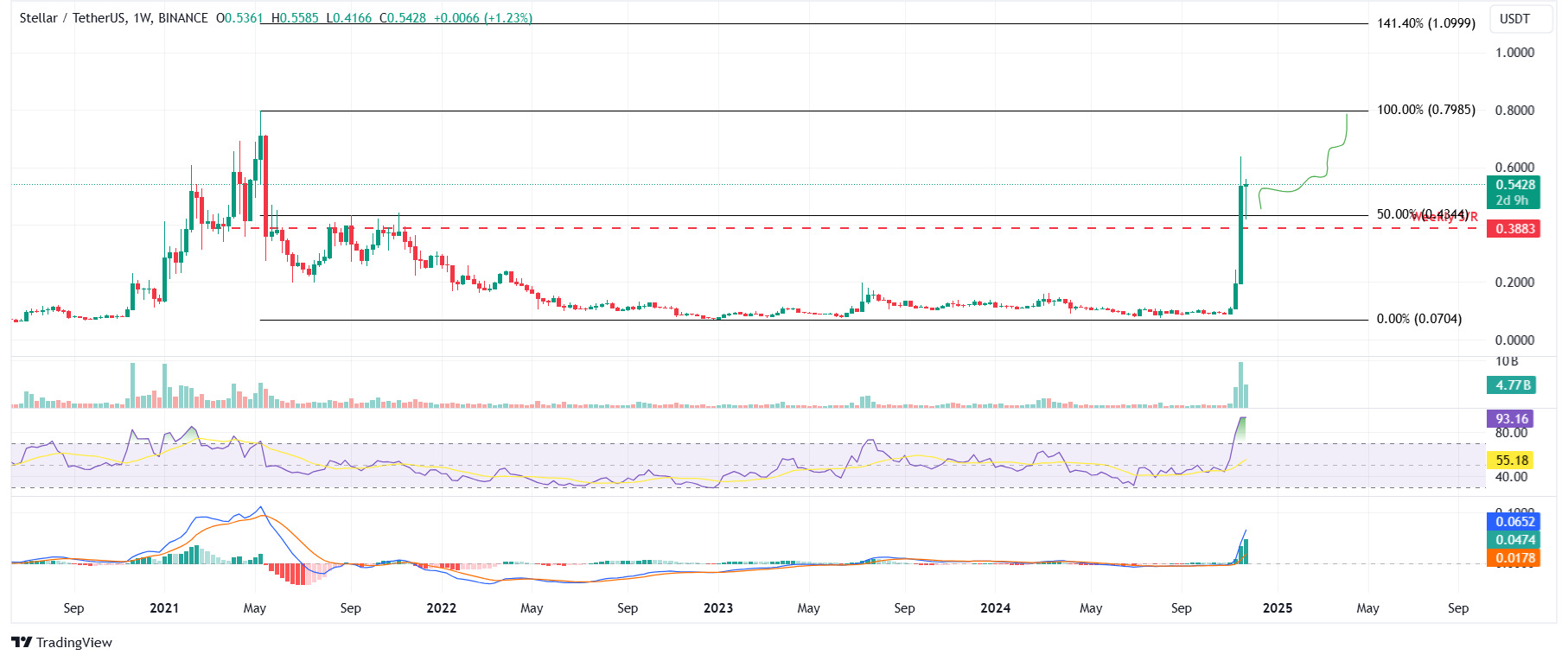 XLM/USDT weekly chart