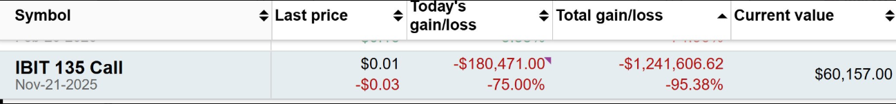 Josh Mandel pierde 1,2 millones de dólares en el comercio de opciones de Bitcoin