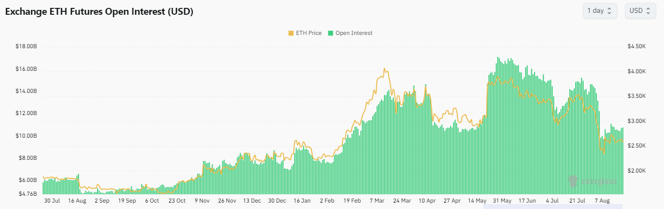 ETH Open Interest