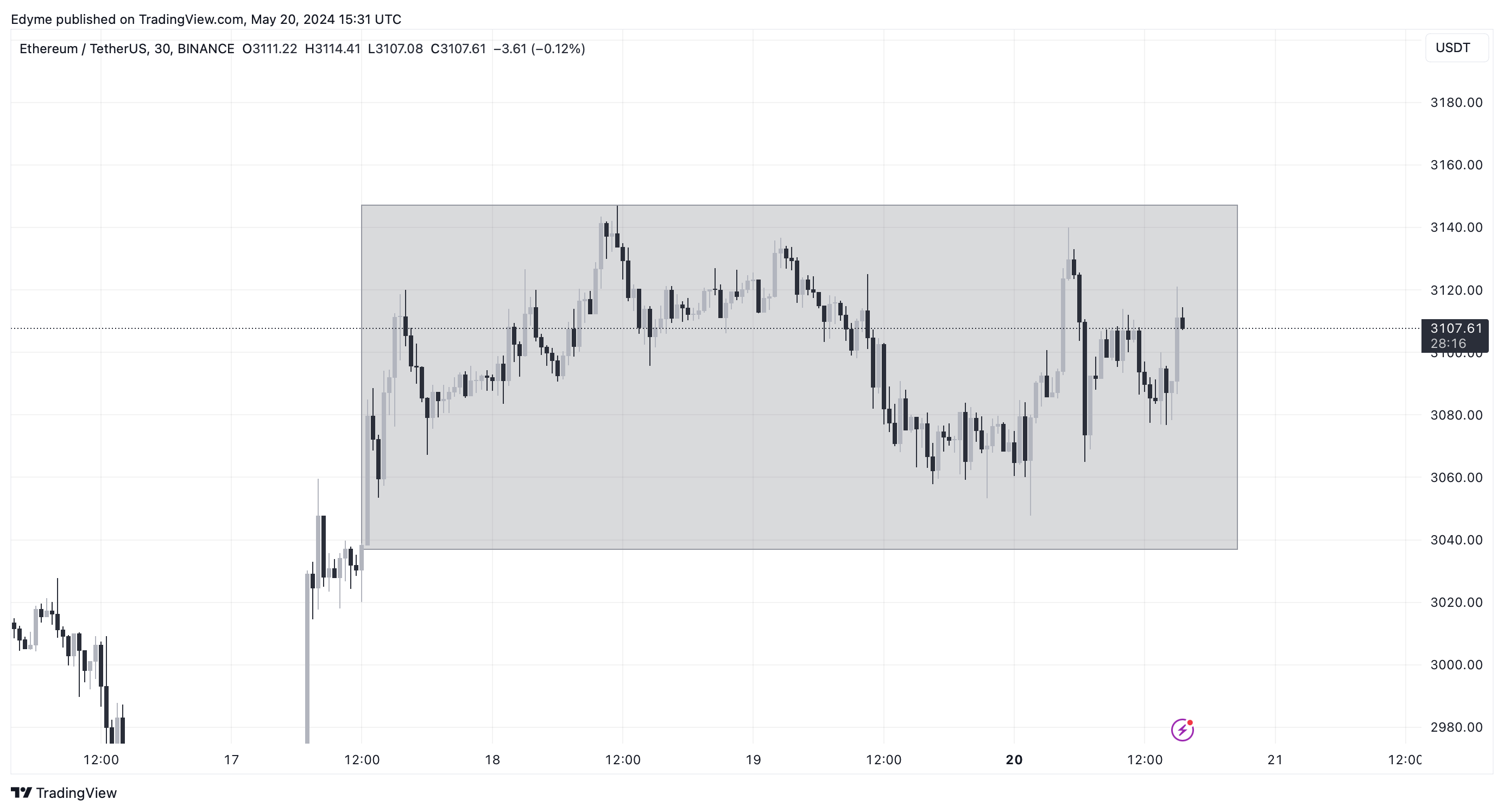 BINANCE:ETHUSDT Chart Image by Edyme