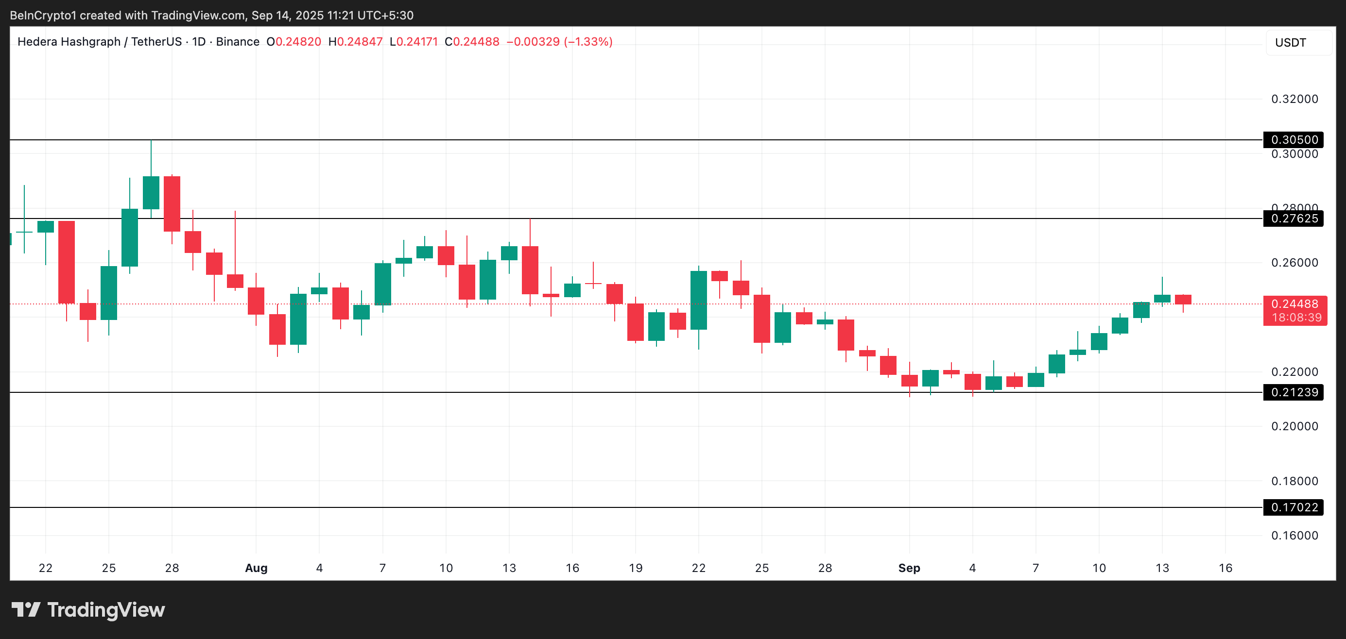 HBAR Price Analysis. 