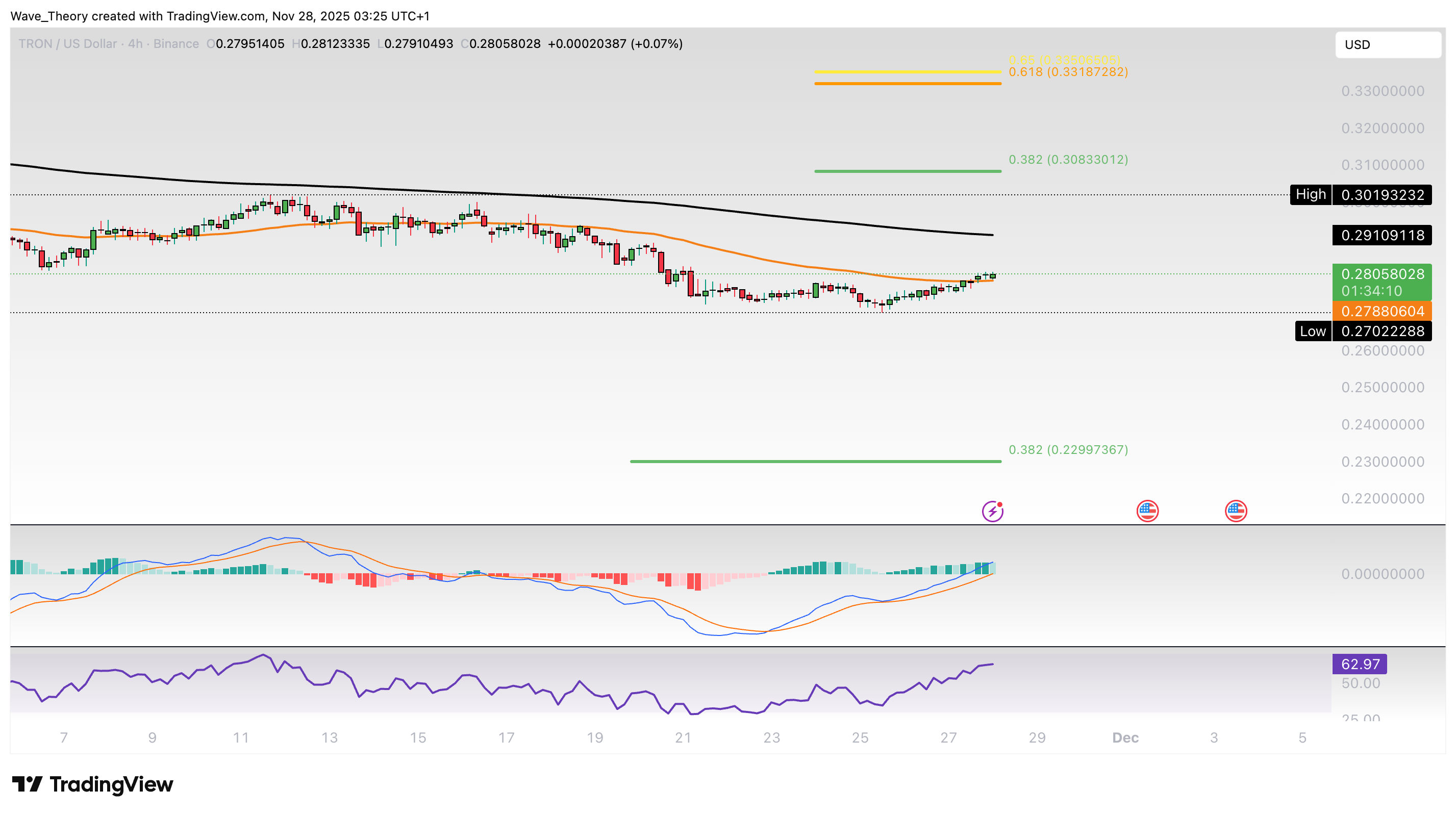 TRX Preis Chart von Tradingview