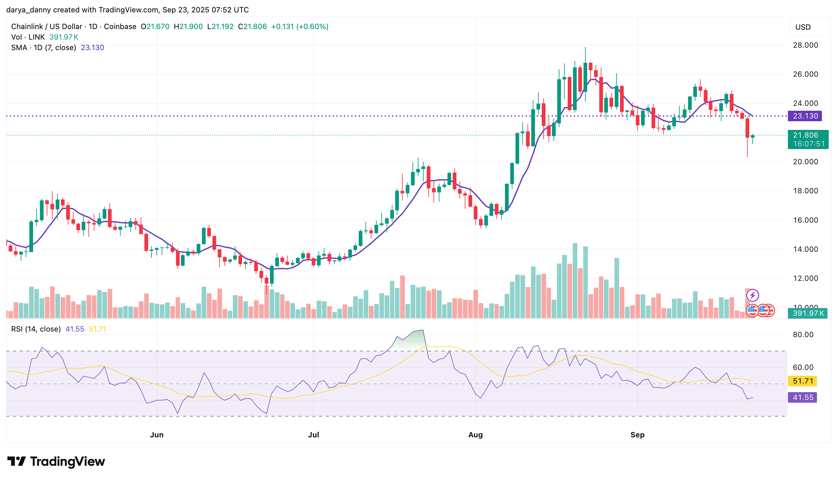 Whales scoop up 800K LINK on the dip - Can LINK price bounce back stronger? - 1