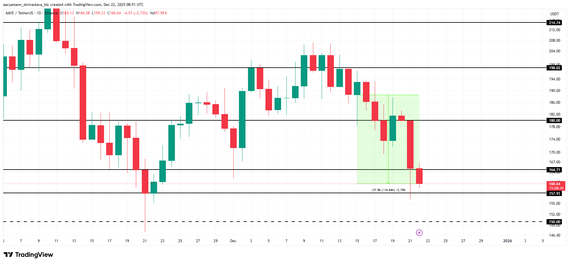 AAVE Price Analysis. 