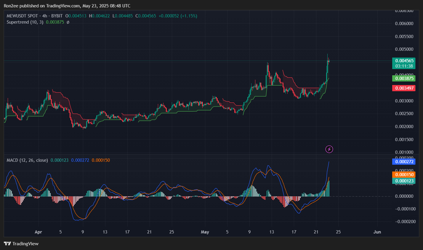 Here’s why MEW rallied over 30% currently - 1