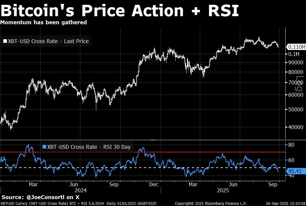 RSI биткоина