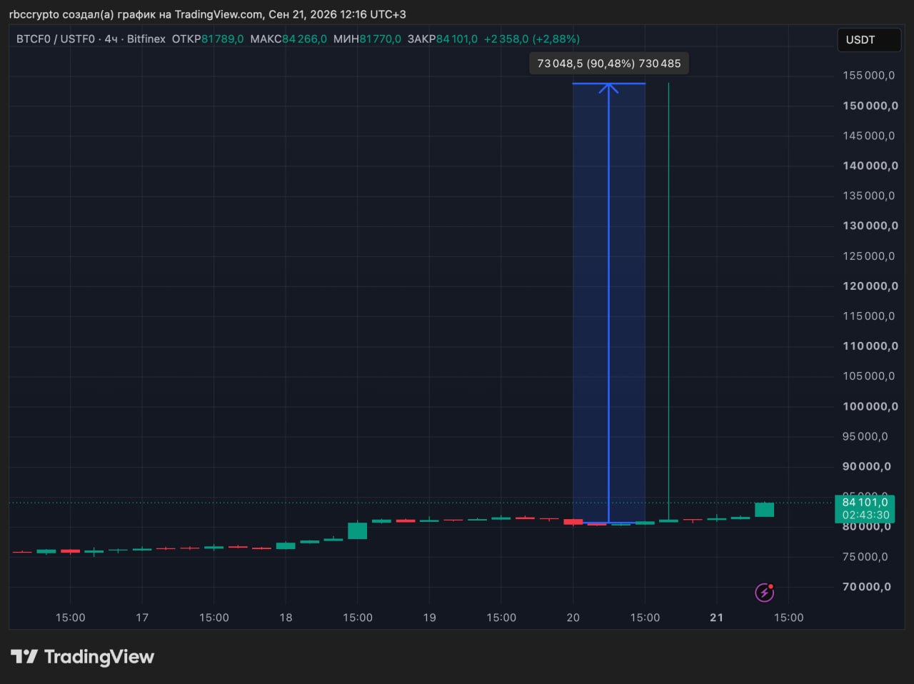 Биткоин на бирже Bitfinex взлетел до $150 тыс. Что это было