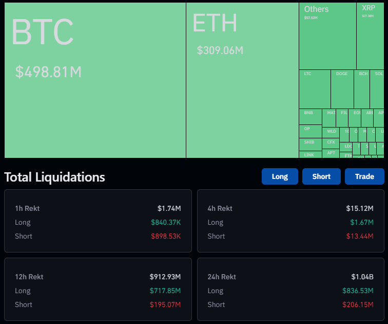 Liquidations in the last 24 hours as of 12:58 GST. Source: CoinGlass