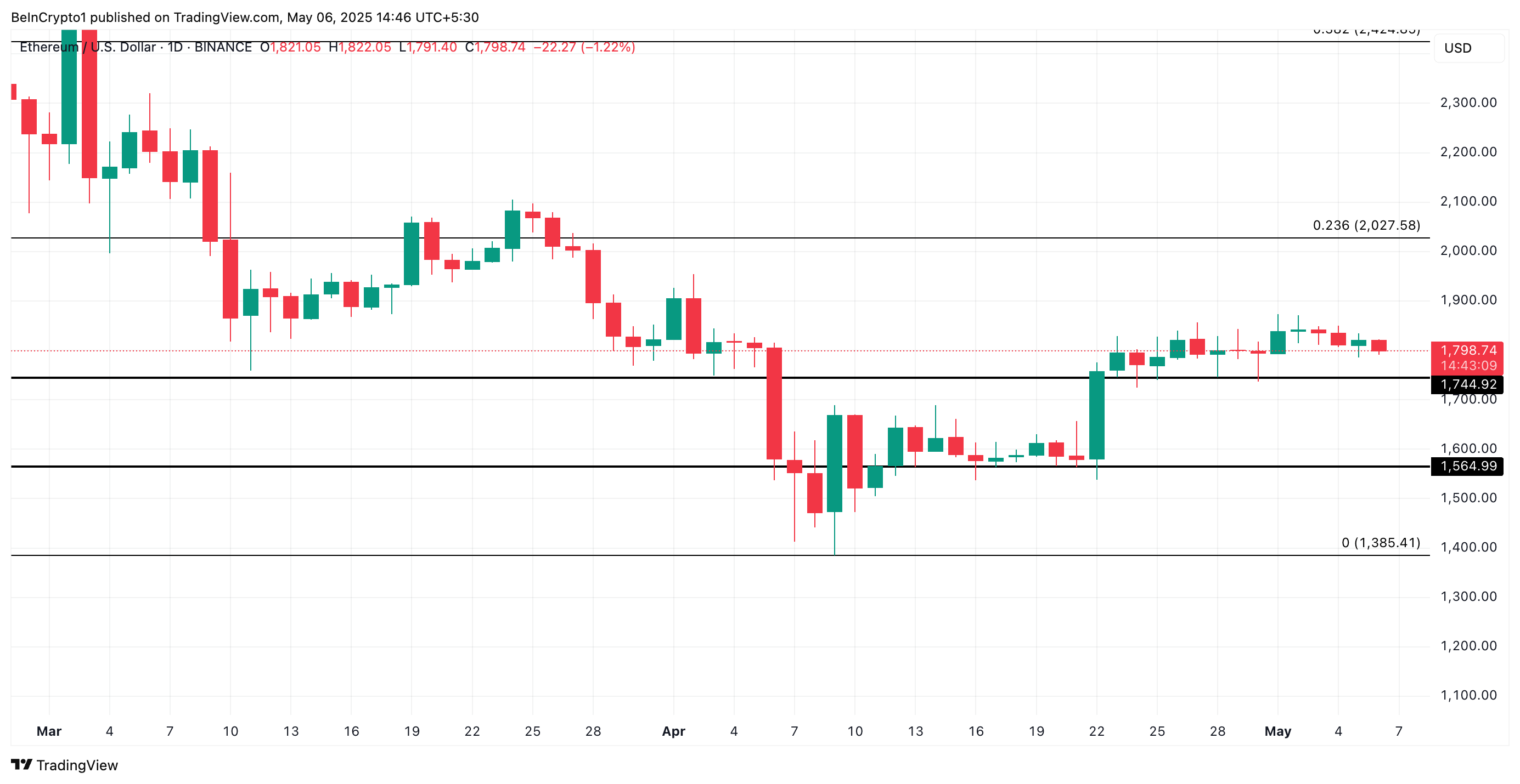 Валидаторы Ethereum (ETH) не покидают сеть перед Pectra
