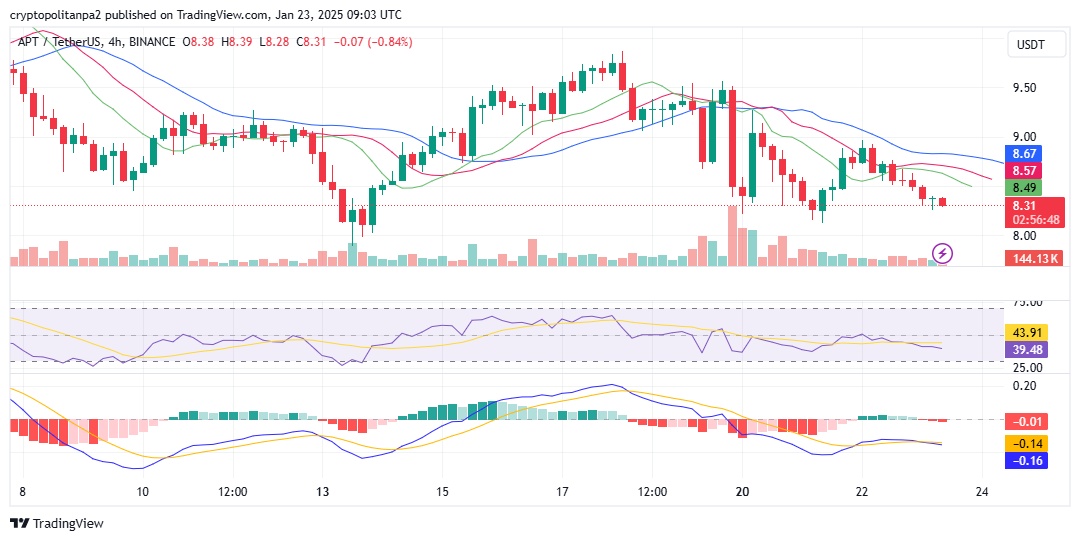 Aptos/USD 4-Stunden-Chart. TradingView