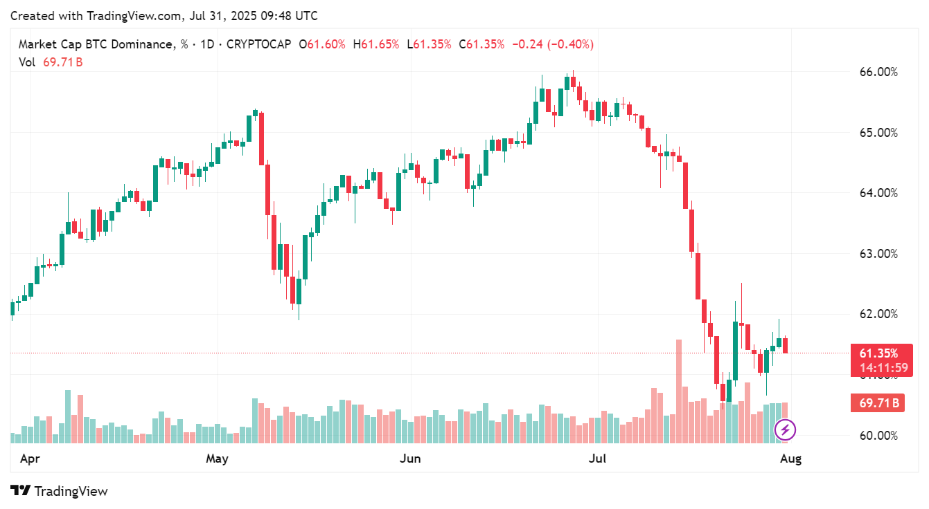 Price chart for Bitcoin dominance in the past few months has been on the decline, July 31, 2025 | Source: TradingView