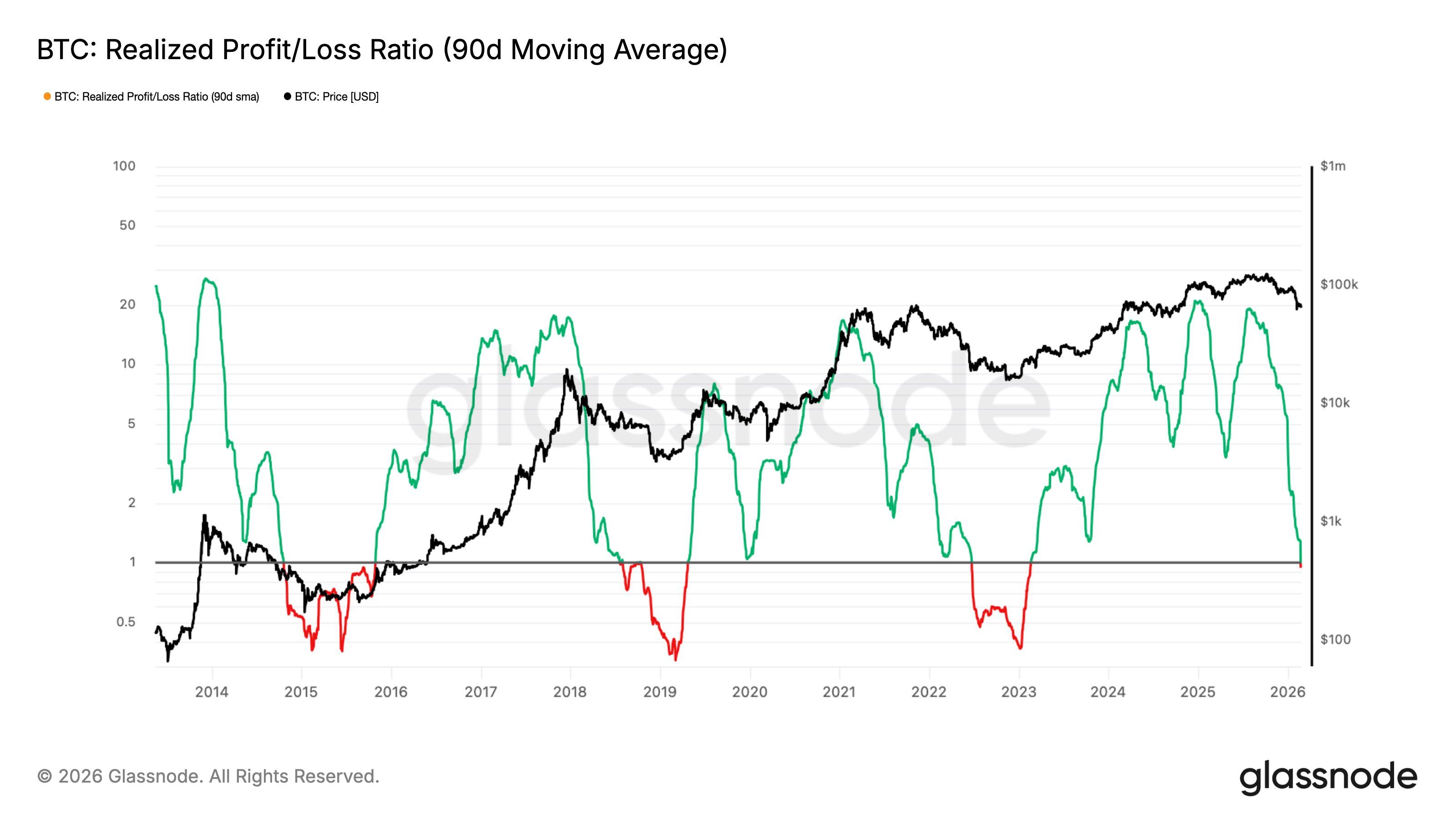 Bitcoin Realized Profit/Loss Ratio (90D-SMA). Source: Glassnode