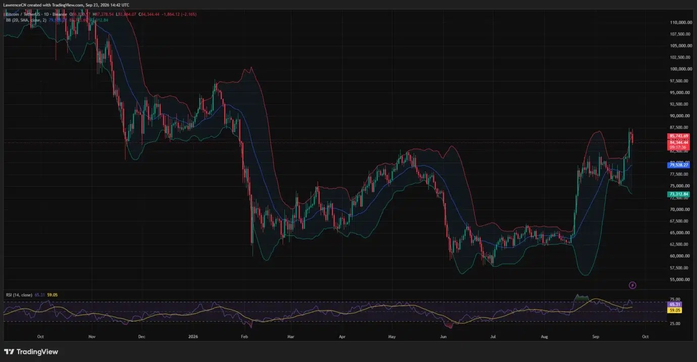 Bitcoin price tests $83,600 Supertrend support after $87K rejection