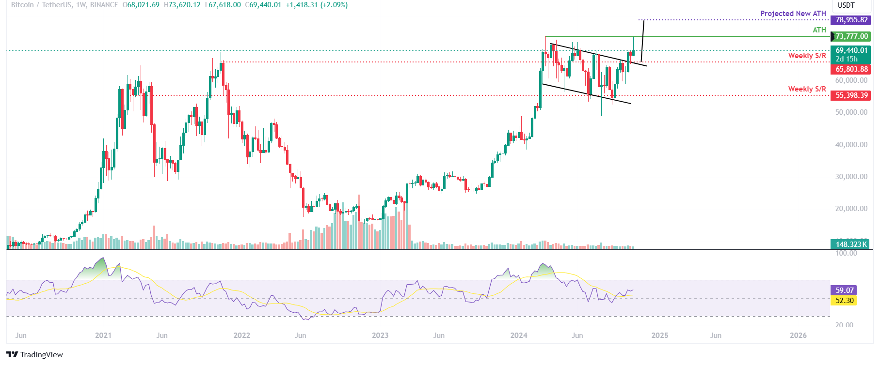 BTC/USDT weekly chart