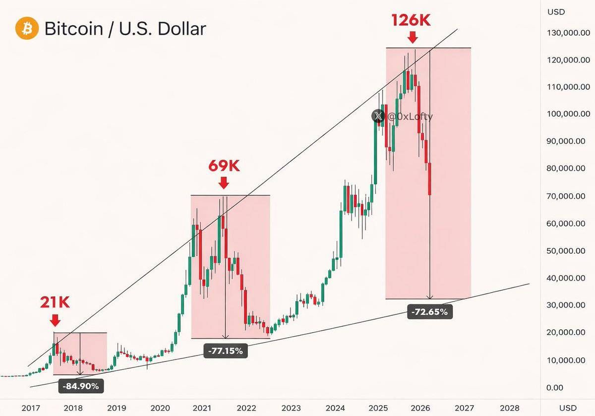 предыдущие медвежьи просадки биткоина