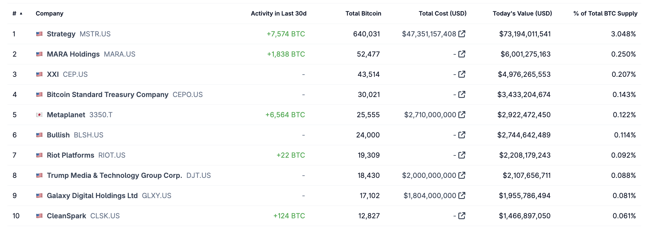 Top 10 Bitcoin Treasury Companies. Source: CoinGecko.