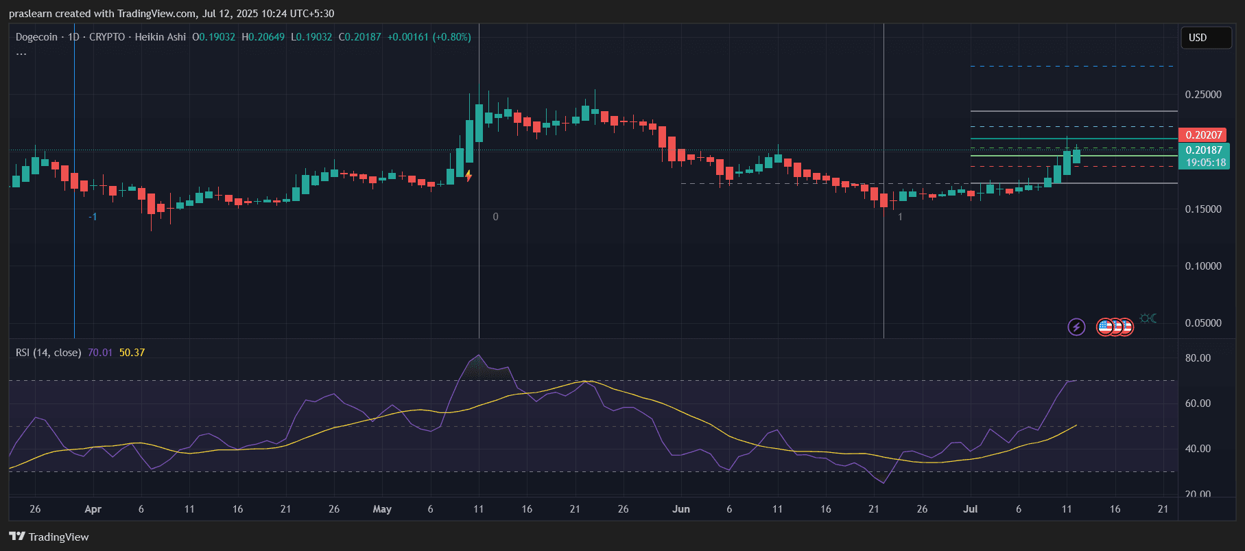 Dogecoin Price Prediction