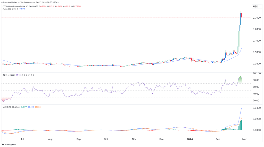 COTI price