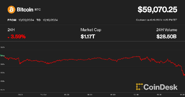 Bitcoin упал ниже $59 тыс. на фоне беспокойства об инфляции и регулятивных мер в отношении Криптo