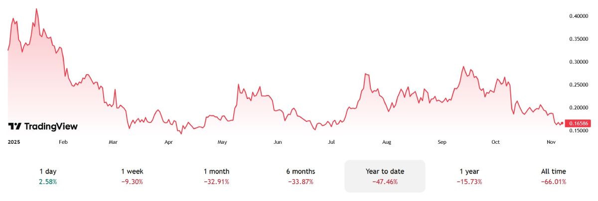 doge-price-7-november