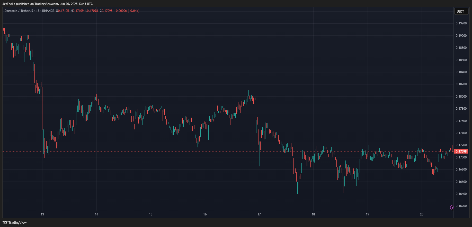 BINANCE:DOGEUSDT Chart Image by JetEncila