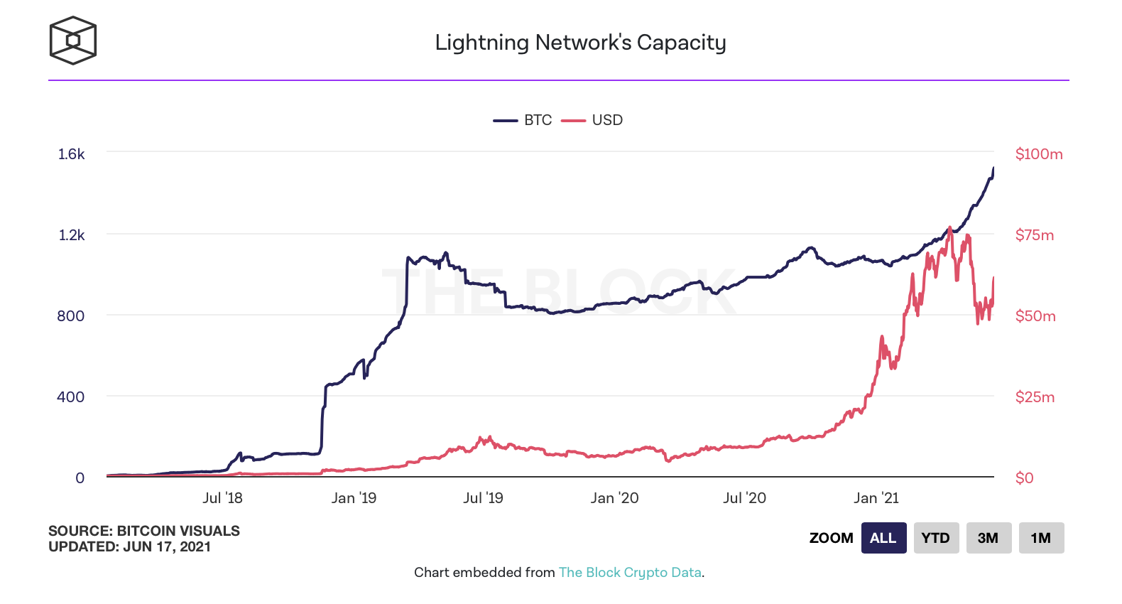 Был в сети на этой неделе. Bitcoin Lightning Network. Емкость сети. BTC Lightning Network быстрее. Пропускная способность сети Lightning биткойна превышает 5000 BTC.
