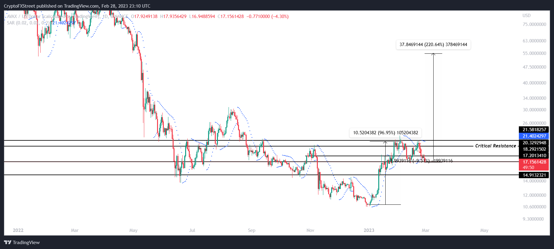 AVAX/USD 1-day chart