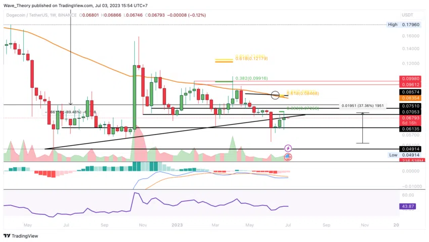 Dogecoin Preis Chart BeInCrypto