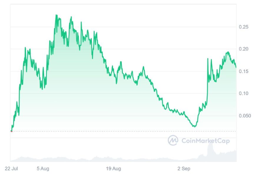 Инвестор в Dogecoin рекомендует вкладывать деньги в монеты Neiro