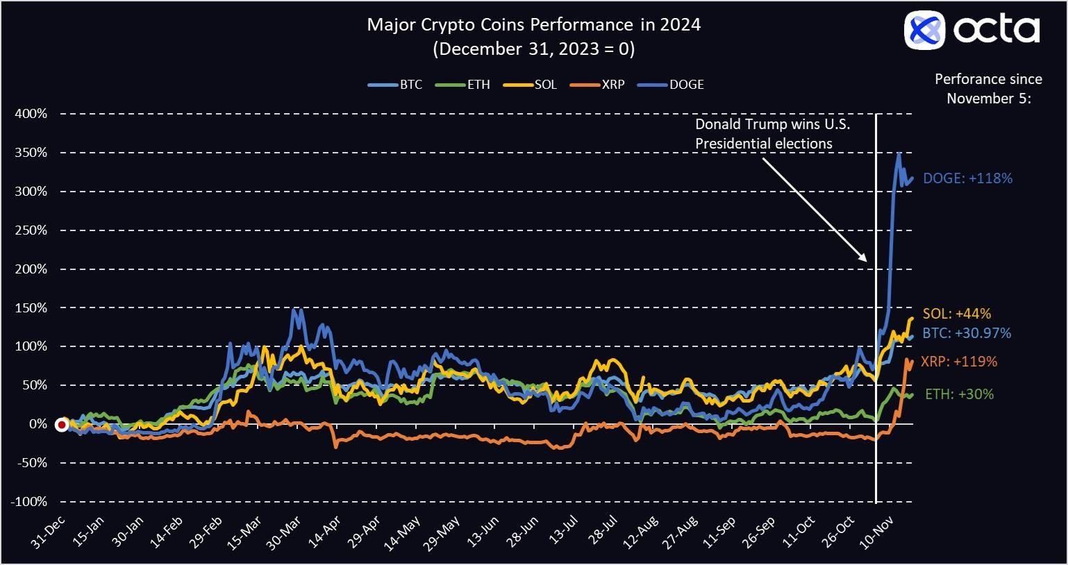 Major Crypto Coins Performance in 2024  (31 December 2023 = 0)