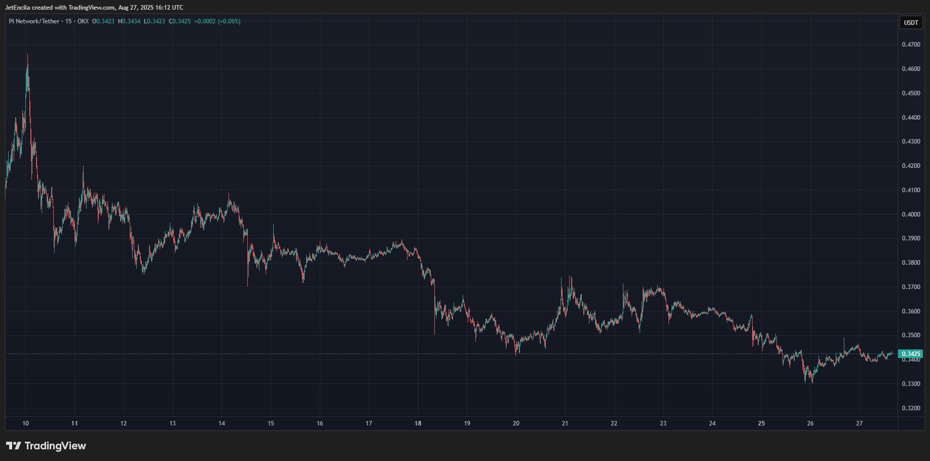 OKX:PIUSDT Chart Image by JetEncila