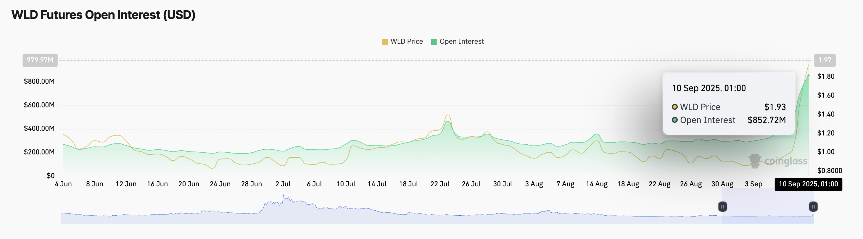 WLD Futures Open Interest.