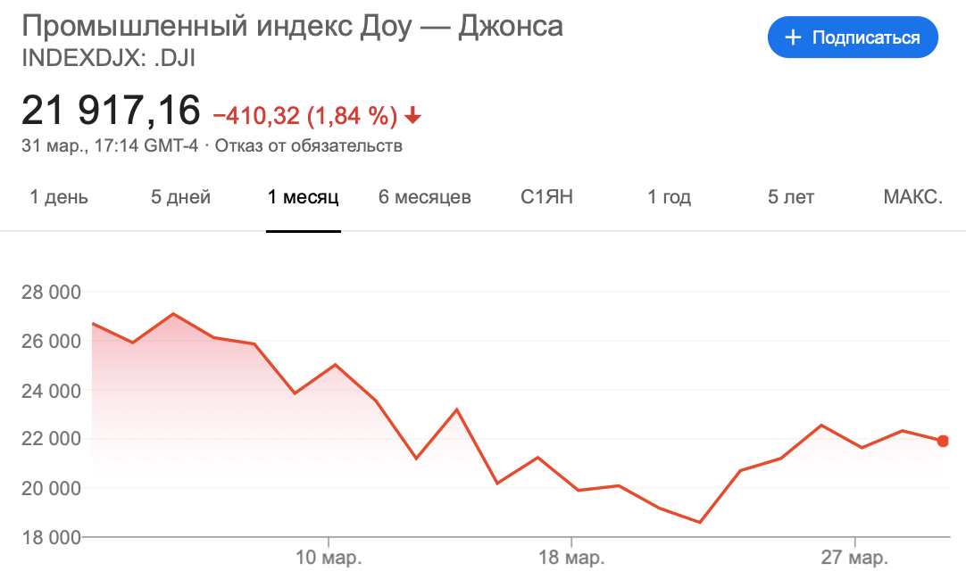 Промышленный индекс доу джонса