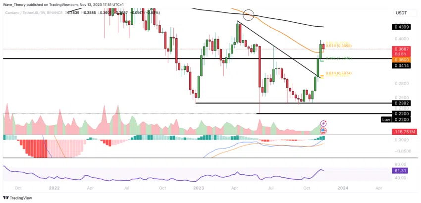 ADA Chart Analyse BeInCrypto