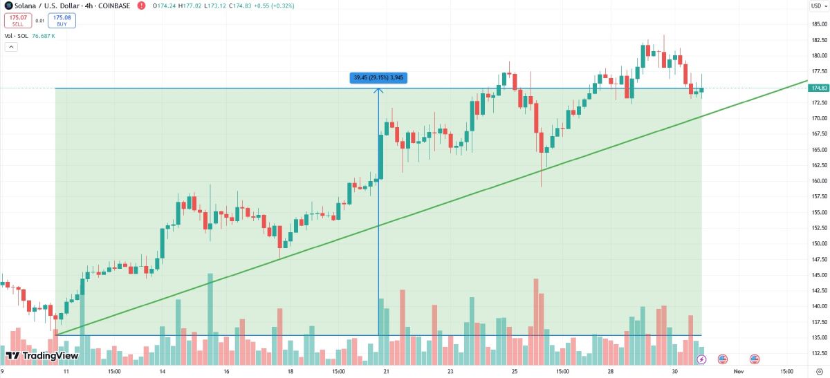 sol-bulltrend-line-31-october