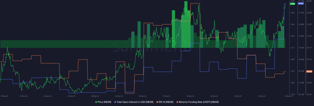 NEAR emerges as top gainer, open interest at 4-month high - 1